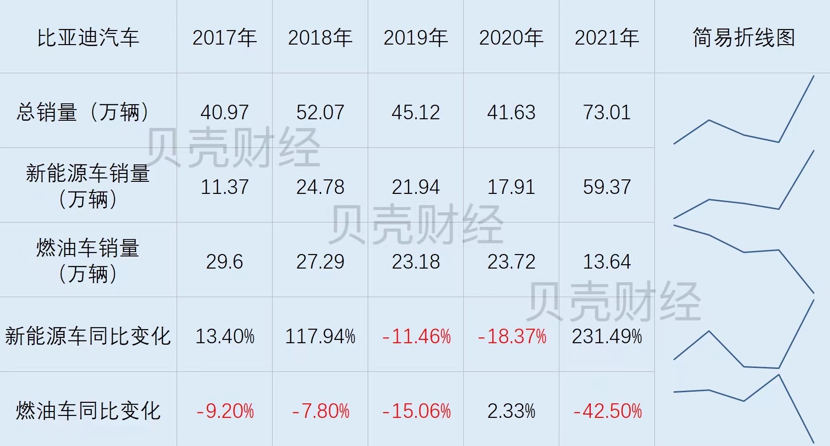 比亚迪近年来销量变化。制图|白昊天