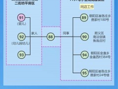 新增3条独立传播链涉4区！北京已累计报告96例本土感染者，一图速览→