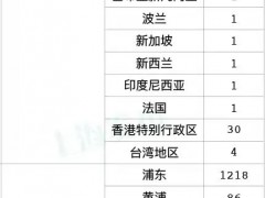 上海昨日新增268例本土新冠确诊病例 新增13086例本土无症状感染者