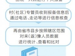 构建“一卡一机一专管员” 实现全省数据互通应用 让疫情防控哨岗再前移一步