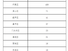 北京4月4日新增8例本土确诊病例、1例本土无症状感染者和2例境外输入确诊病例、1例境外输入无症状感染者 治愈出院5例