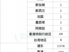 刚刚通报：上海311+16766!