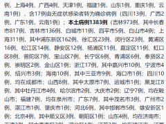刚刚通报：1383+19089！