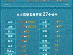 4月5日新增本土“1383+19089” 一图看懂感染者分布