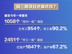金图解｜项目为王！一图读懂全省四期“三个一批”项目