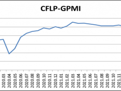 3月份全球制造业PMI为54.1% 欧洲制造业PMI降幅明显