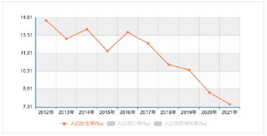 2012年-2021年，我国人口出生率变化曲线。数据来自国家统计局