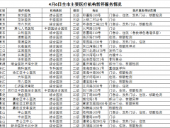 4月6日上海主要医疗机构暂停医疗服务情况