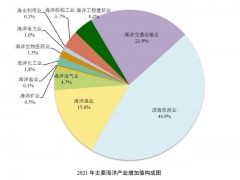 自然资源部：2021年全国海洋生产总值首破9万亿元