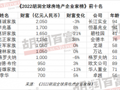 李嘉诚是全球地产首富！胡润地产富豪榜揭晓：王健林第五 还有一个90后