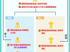 北京四区四天新增阳性感染者18例 最新关系图来了