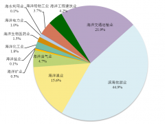 我国海洋经济总量再上新台阶，首次突破9万亿元