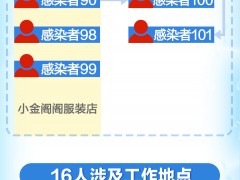 一图读懂 | 北京“服装店传播链”已有16人感染 其中含8名店员