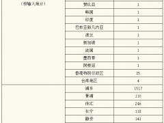 刚刚通报：上海322+19660！