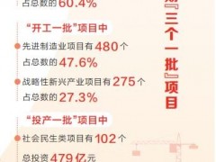 全省“三个一批”项目建设活动滚动举行第四期 总投资超万亿元项目释放啥信号