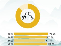 87.1%受访者会关注平凡英雄报道 00后关注比例更高