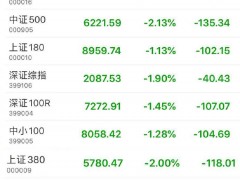 收盘：上证指数跌1.42%，深证成指跌1.65%，创业板指跌2.1%