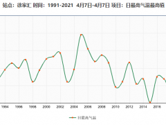 上海下周一或逼近30℃，之后冷空气将带来降温降雨