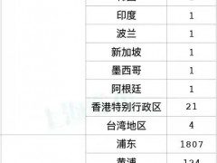 上海，824+20398！