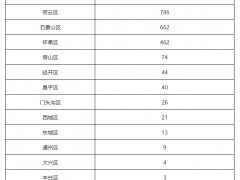 北京4月7日新增9例本土确诊病例和1例本土无症状感染者 治愈出院3例