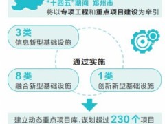 “十四五”期间总投资超过6000亿元 郑州要建国家新基建示范区