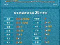 4月7日新增本土“1540+22561” 一图看懂感染者分布