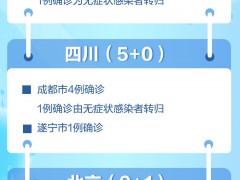 昨日新增本土1540+22561，病例分布和发展趋势一图速览