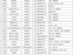 上海：4月8日市、区主要医疗机构暂停医疗服务情况