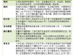 一周内6城放松楼市调控：限售、限购、限贷等短期措施退出