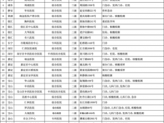 4月9日上海市、区主要医疗机构暂停医疗服务情况