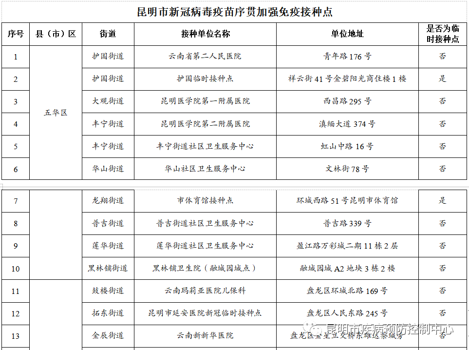 来源:“昆明市疾病预防控制中心”微信公众号资料:昆明市委宣传部信息员:肖蜜娟编辑:李茜