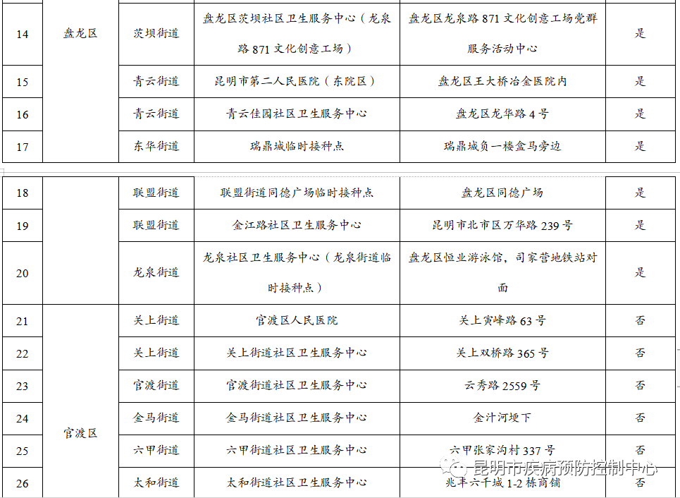 来源:“昆明市疾病预防控制中心”微信公众号资料:昆明市委宣传部信息员:肖蜜娟编辑:李茜