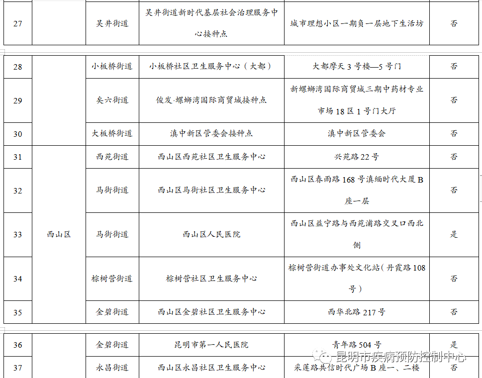 来源:“昆明市疾病预防控制中心”微信公众号资料:昆明市委宣传部信息员:肖蜜娟编辑:李茜