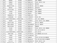 上海公布4月9日市、区主要医疗机构暂停医疗服务情况