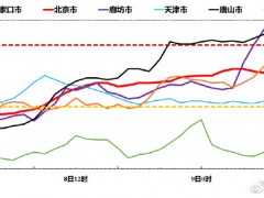 北京9日-10日出现轻中度空气污染，预计11日午后空气质量逐步转好