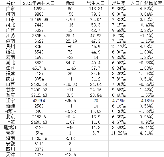 数据来源:第一财经记者根据各地统计公报、公开数据整理