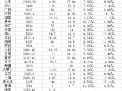 28省份常住人口：广东连续15年总量第一，15省份减少