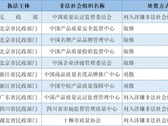 取缔、劝散…10家非法社会组织被处置！