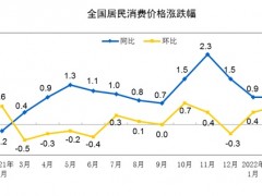 猪油对冲！机构预测3月CPI重回“1”时代