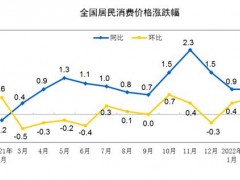 3月CPI今日公布：受这个因素影响 涨幅或有所回升