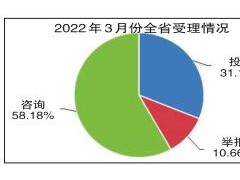 2022年3月份 全省市场监管类投诉举报咨询数据分析暨消费提示