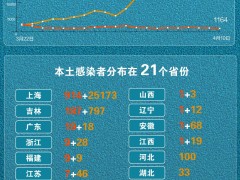 4月10日新增本土“1164+26345” 一图看懂感染者分布