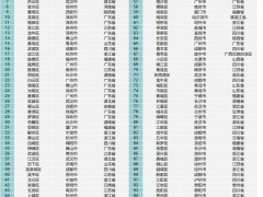谁是中国创新百强区：前十强广东占半数，深圳南山蝉联第一