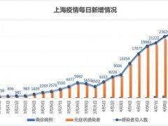 上海疫情何时出现拐点？吴尊友这样说