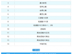 上海市普陀区第一批“三区”划分名单公布