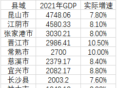 最新GDP十强县：昆山连续18年居首，神木重返前十