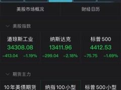 美国三大股指全线下跌 中概游戏概念股逆市走高