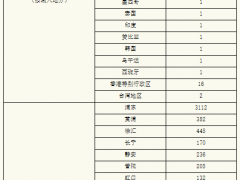 上海新增本土确诊病例994例、无症状感染者22348例