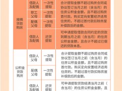 天津重新印发公积金新政：父母可提取住房公积金支持子女购房