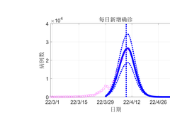 本轮疫情何时结束？兰大预测系统：5月将得到控制